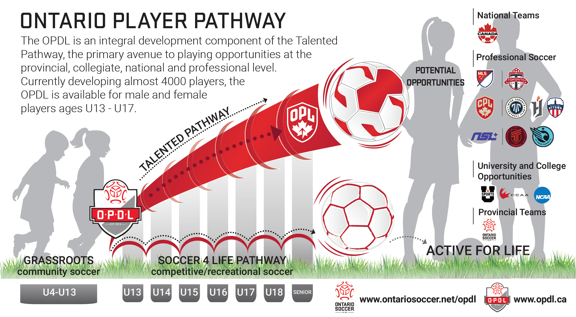 Ontario Soccer Talented Pathway Development Graphic